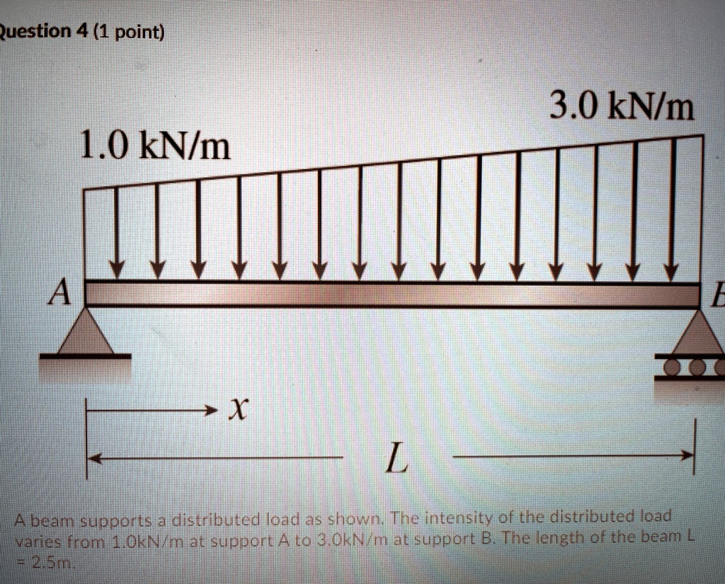 SOLVED: A Beam Supports A Distributed Load As Shown. The Intensity Of ...