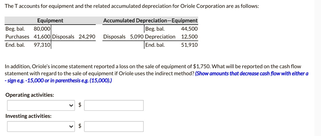 The T accounts for equipment and the related accumulated depreciation for Oriole Corporation are as follows:

Equipment
Beg. bal. 80,000
Purchases 41,600 Disposals 24,290
End. bal. 97,310

Accumulated Depreciation—Equipment
Beg. bal. 44,500
Disposals 5,090 Depreciation 12,500
End. bal. 51,910

In addition, Oriole’s income statement reported a loss on the sale of equipment of 1,750. What will be reported on the cash flow statement with regard to the sale of equipment if Oriole uses the indirect method? (Show amounts that decrease cash flow with either a - sign e.g. -15,000 or in parenthesis e.g. (15,000).)

Operating activities:

Investing activities:

