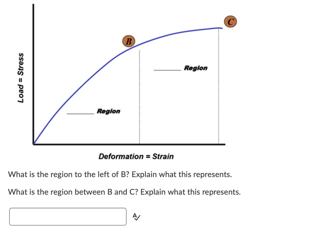 Load = Stress Region B Region Deformation = Strain What is the region ...