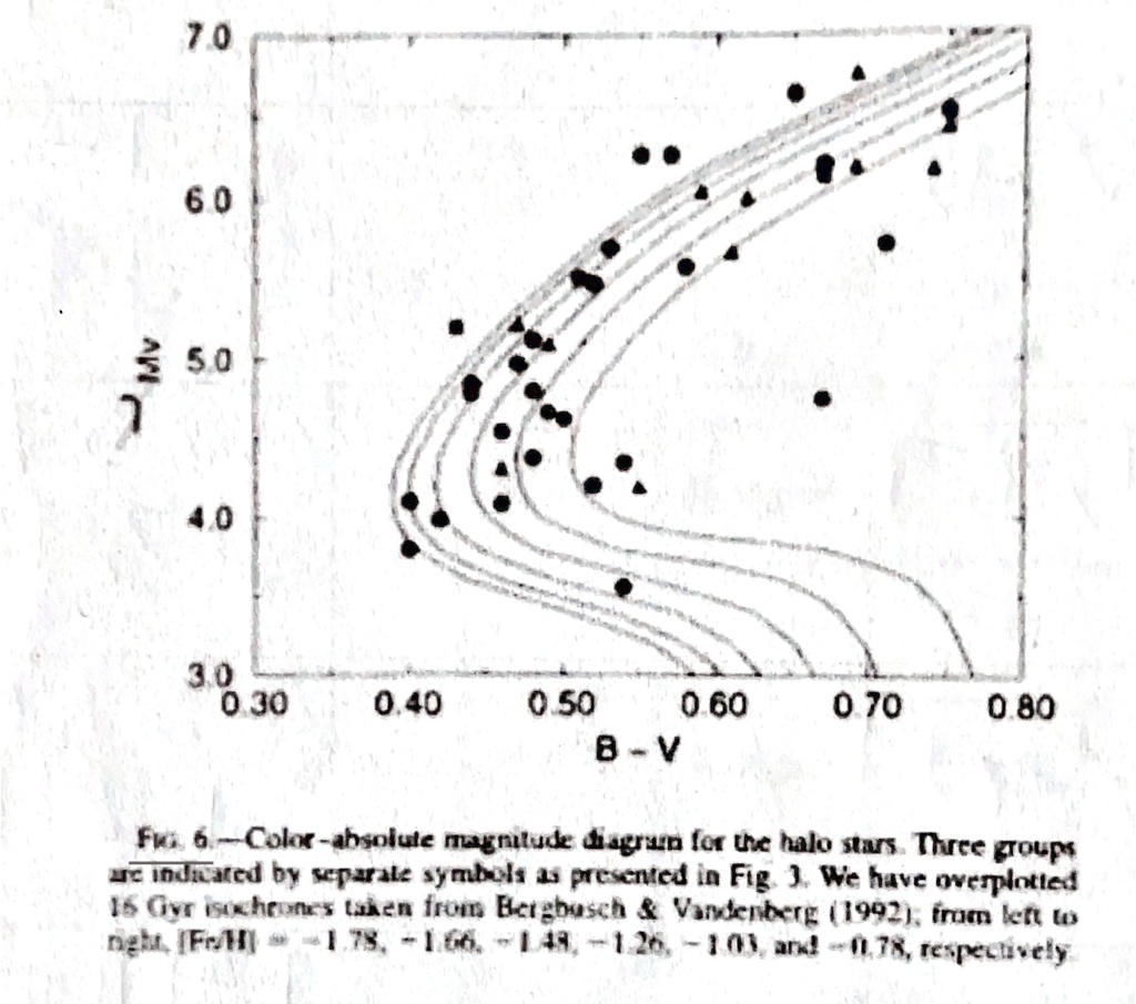 fig 6 color absolute magnitude diagram for the halo stars three groups are indicated by separate symbols as presented in fig 3 we have overplotted 16 gyr isochrones taken from bergbusch vand 81594