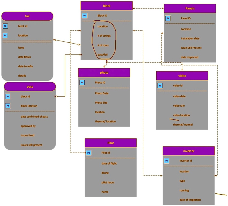 3. Use the corrected E-R diagram to transform the data model into a ...