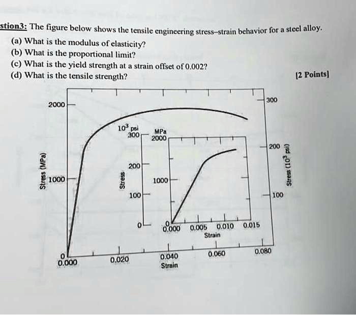 Solved A What Is The Modulus Of Elasticity B What Is The Proportional Limit C What Is The