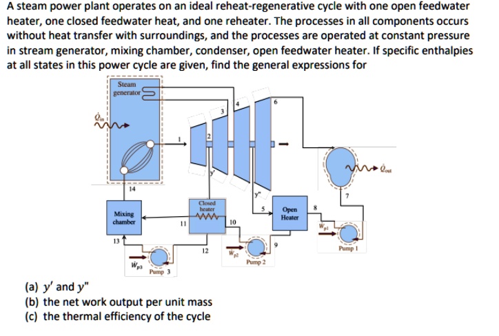 SOLVED: A steam power plant operates on an ideal reheat-regenerative ...