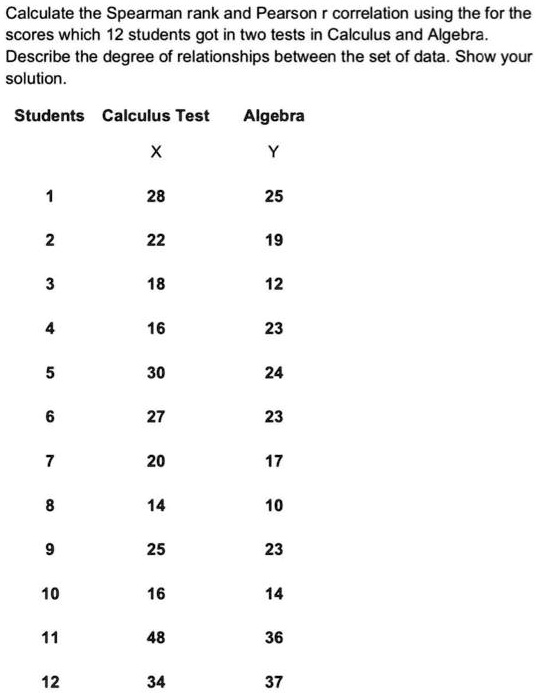 Calculate the Spearman rank and Pearson r correlation using the for the ...
