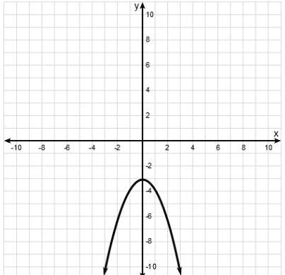 Solved Which Of The Following Is A Valid Comparison Between The Possible Minimum And Maximum Values Of The Function Y X2 4x 8 And The Graph Below The Maximum Value