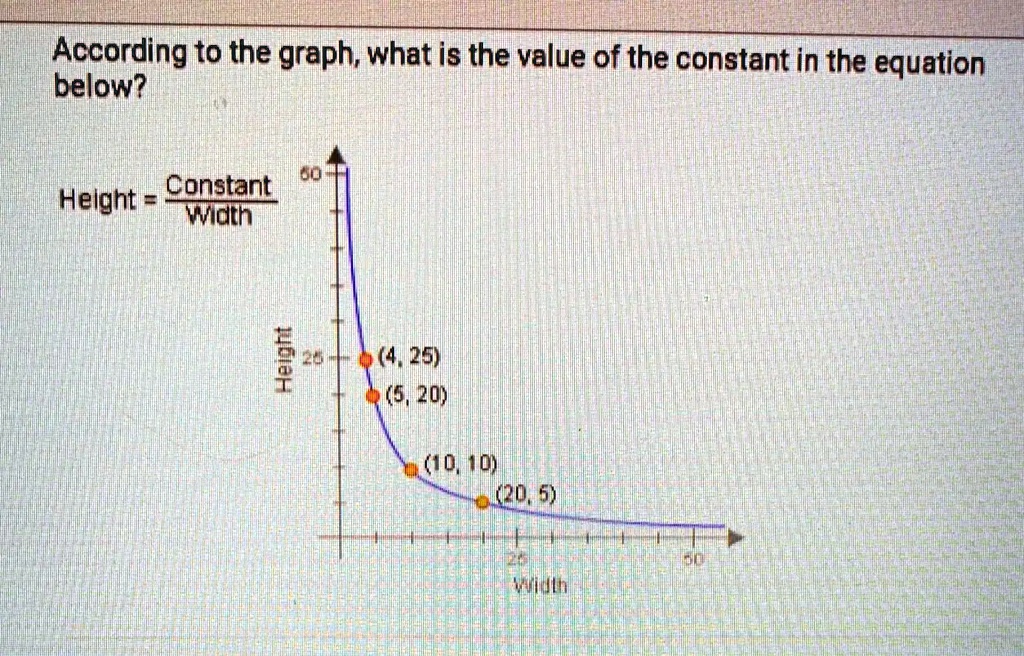 According to the graph, what is the value of the constant in the equation below?
Height = (Constant)/(Width)