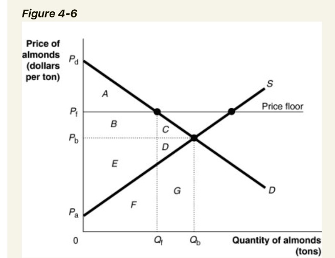 Figure 4-6
Price of almonds (dollars per ton)
Pd
A
S
Pf
Price floor
B
C
Pb
D
E
G
D
F
Pa
0
Qf
Qb
Quantity of almonds (tons)