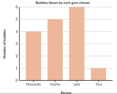 Bubbles blown by each gum chewer
Number of bubbles
6
5
4
3
2
1
0
Manueala
Sophia
Jada
Tara
Person