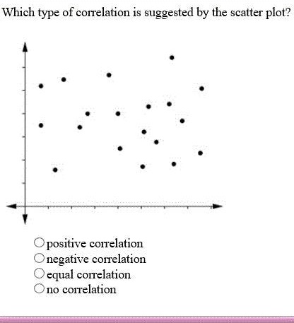 SOLVED: Which type of correlation is suggested by the scatter plot ...