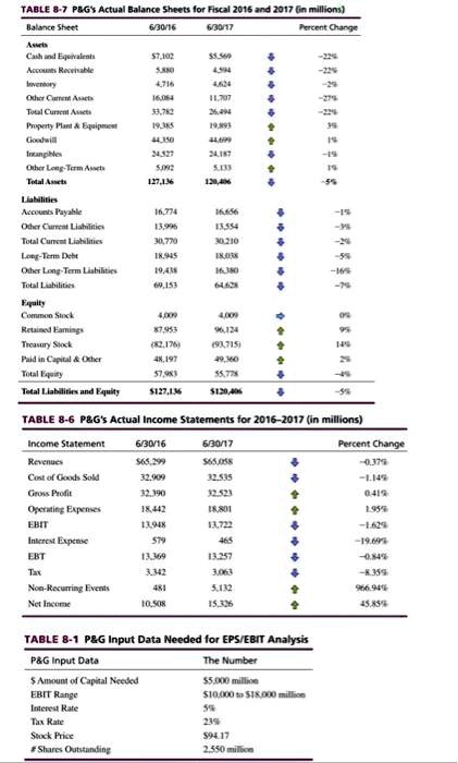 TABLE 8-7 P   G's Actual Balance Sheets for Fiscal 2016 and 2017 (in millions) Balance Sheet 6/30/16 6/30/17 Percent Change Assets Cash and Equivalents 7,1025,569 -22% Accounts Receivable 5,880 4,594 -22% Inventory 4,716 4,624 -2% Other Current Assets 16,084 11,707 -27% Total Current Assets 33,782 26,494 -22% Property Plant & Equipment 19,385 19,893 3% Goodwill 44,350 44,699 1% Intangibles 24,527 24,187 -1% Other Long-Term Assets 5,092 5,133 1% Total Assets 127,136 120,406 -5% Liabilities Accounts Payable 16,774 16,656 -1% Other Current Liabilities 13,996 13,554 -3% Total Current Liabilities 30,770 30,210 -2% Long-Term Debt 18,945 18,038 -5% Other Long-Term Liabilities 19,438 16,380 -16% Total Liabilities 69,153 64,628 -7% Equity Common Stock 4,009 4,009 0% Retained Earnings 87,953 96,124 9% Treasury Stock (82,176) (93,715) 14% Paid in Capital & Other 48,197 49,360 2% Total Equity 57,983 55,778 -4% Total Liabilities and Equity $127,136 $120,406 -5% TABLE 8-6 P&G's Actual Income Statements for 2016-2017 (in millions) Income Statement 6/30/16 6/30/17 Percent Change Revenues $65,299 $65,058 -0.37% Cost of Goods Sold 32,909 32,535 -1.14% Gross Profit 32,390 32,523 0.41% Operating Expenses 18,442 18,801 1.95% EBIT 13,948 13,722 -1.62% Interest Expense 579 465 -19.69% EBT 13,369 13,257 -0.84% Tax 3,342 3,063 -8.35% Non-Recurring Events 481 5,132 966.94% Net Income 10,508 15,326 45.85% TABLE 8-1 P&G Input Data Needed for EPS/EBIT Analysis P&G Input Data The Number $ Amount of Capital Needed $5,000 million EBIT Range $10,000 to $18,000 million Interest Rate 5% Tax Rate 23% Stock Price $94.17 # Shares Outstanding 2,550 million