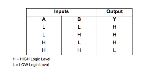 Inputs A B Output Y L L H L H H H L H = HIGH Logic Level L = LOW Logic ...