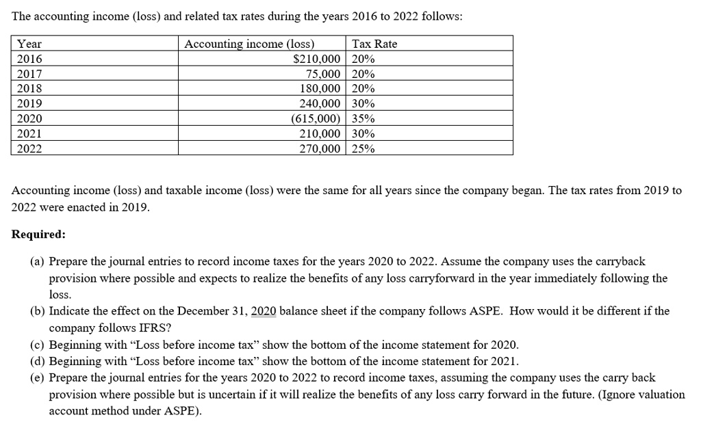 solved-the-accounting-income-loss-and-related-tax-rates-during-the