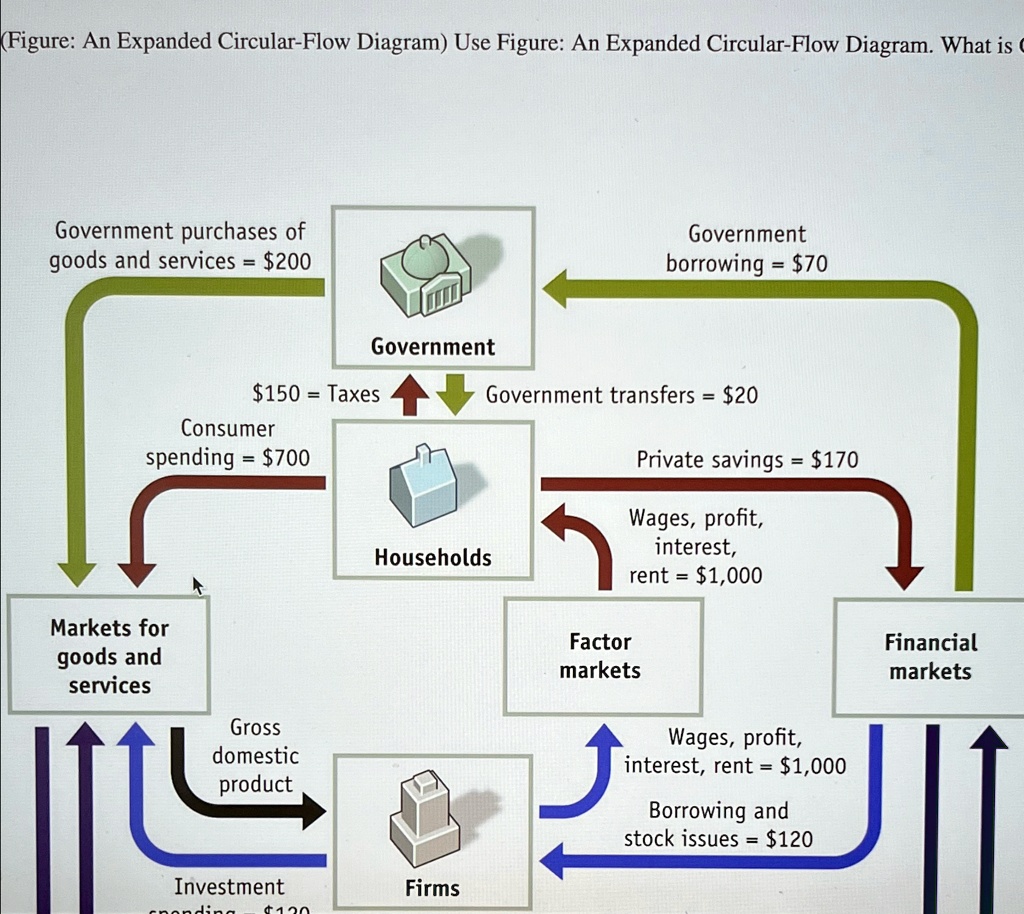 Solved Figure An Expanded Circular Flow Diagram Use Figure An