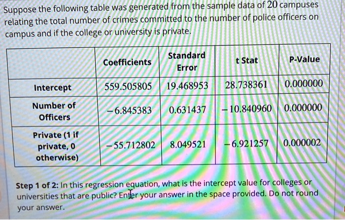 Suppose the following table was generated from the sample data of 20 campuses
relating the total number of crimes committed to the number of police officers on
campus and if the college or university is private.

| | Coefficients | Standard Error | t Stat | P-Value |
| :— | :— | :— | :— | :— |
| Intercept | 559.505805 | 19.468953 | 28.738361 | 0.000000 |
| Number of Officers | -6.845383 | 0.631437 | -10.840960 | 0.000000 |
| Private (1 if private, 0 otherwise) | -55.712802 | 8.049521 | -6.921257 | 0.000002 |

Step 1 of 2: In this regression equation, what is the intercept value for colleges or
universities that are public? Enter your answer in the space provided. Do not round
your answer.