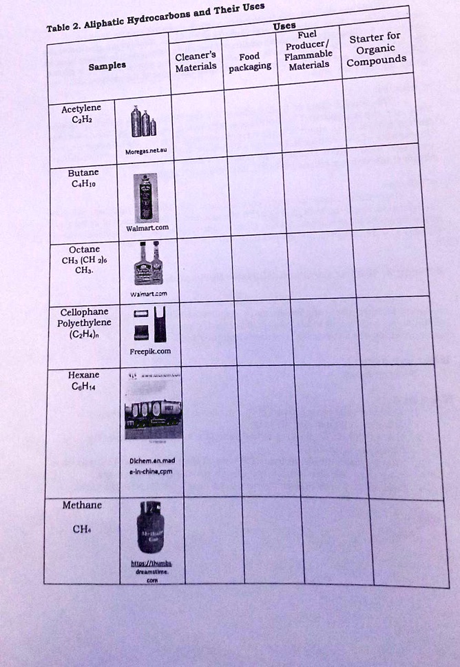 SOLVED: 1. Complete the table below about the uses of aliphatic ...