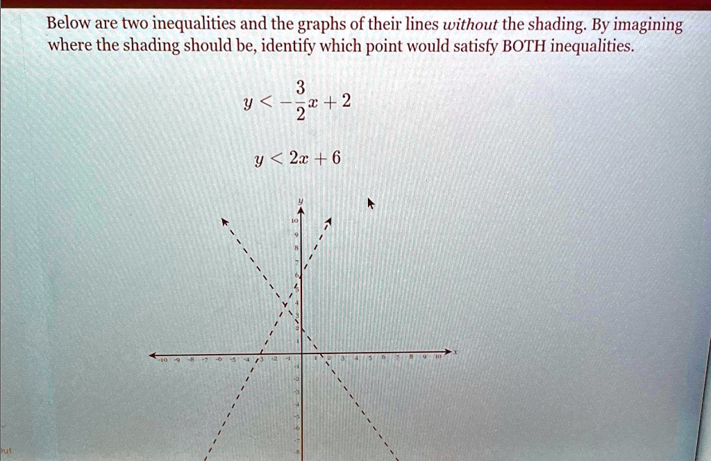 Below are two inequalities and the graphs of their lines without the shading. By imagining where the shading should be, identify which point would satisfy BOTH inequalities.
y < (3)/(2)x + 2
y < 2x + 6