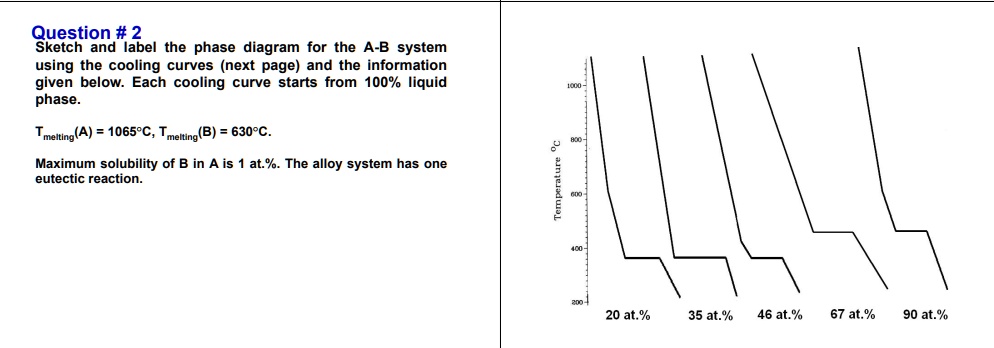 Question # 2 Sketch and label the phase diagram for the A-B system ...