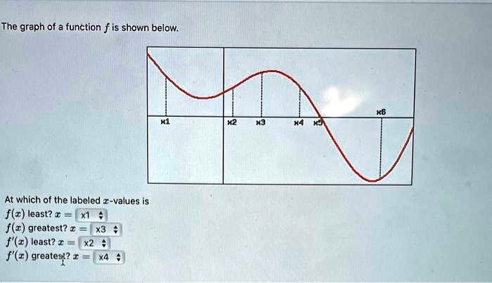 The graph of a function f is shown below.
At which of the labeled x-values is
f(x) least? x = x1
f(x) greatest? x = x3
f'(x) least? x = x2
f'(x) greatest? x = x4