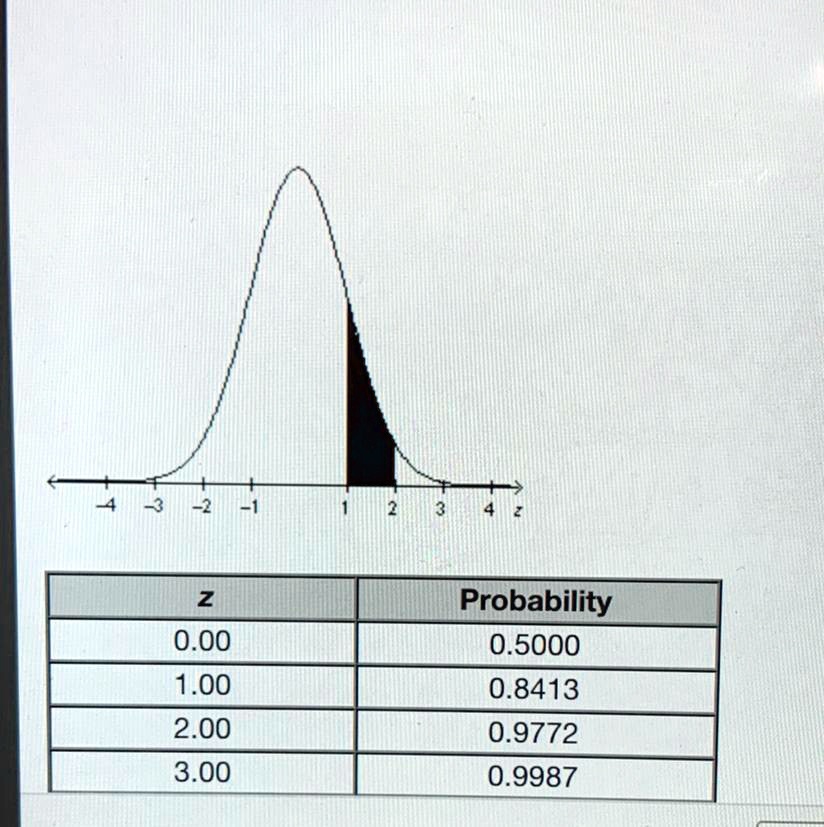 + 
+ 
-4 -3 -2 -1 1 2 3 4 z
Z Probability
0.00 0.5000
1.00 0.8413
2.00 0.9772
3.00 0.9987