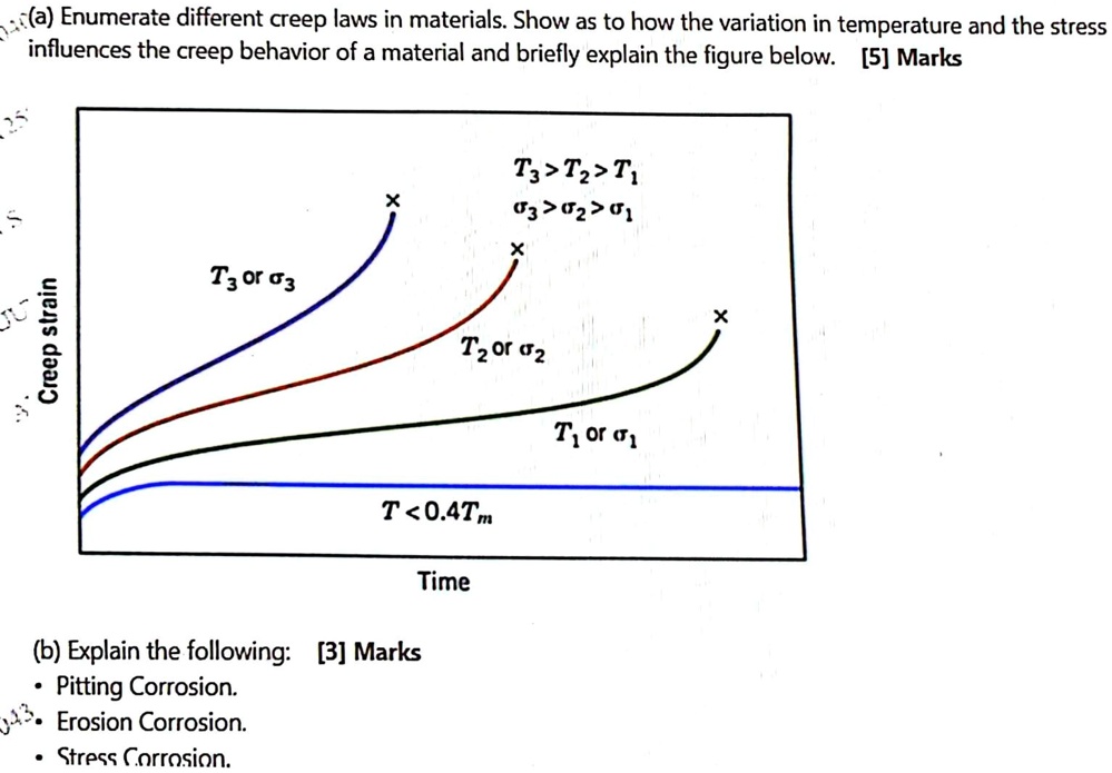 SOLVED: (a) Enumerate different creep laws in materials. Show as to how ...