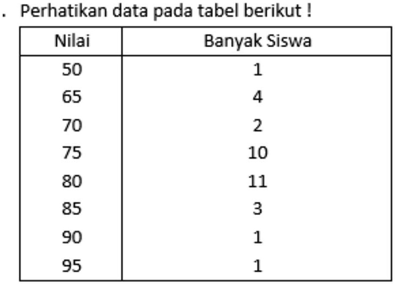 SOLVED: Tentukan rata-rata, median, dan modus dari data di atas ...