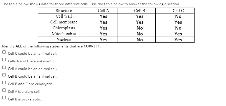 SOLVED: Tne table below shows dlaza for-nree differentcells; Use the table  belowto answer the following question; Structure CellA CellB Cell € Cell  wall Yes Yes No Cell membrane Yes Yes Yes Chloroplasts