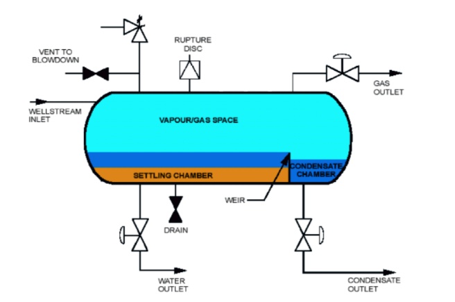 SOLVED: A three-phase separator uses gravity to separate produced well  fluid into gas, oil, and water phases. Installation of these vessels occurs  near the wellhead, and they come in horizontal and vertical