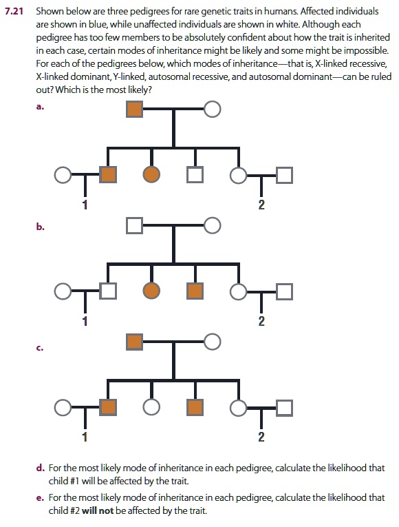 SOLVED: 7.21 Shown below are three pedigrees for rare genetic traits in ...