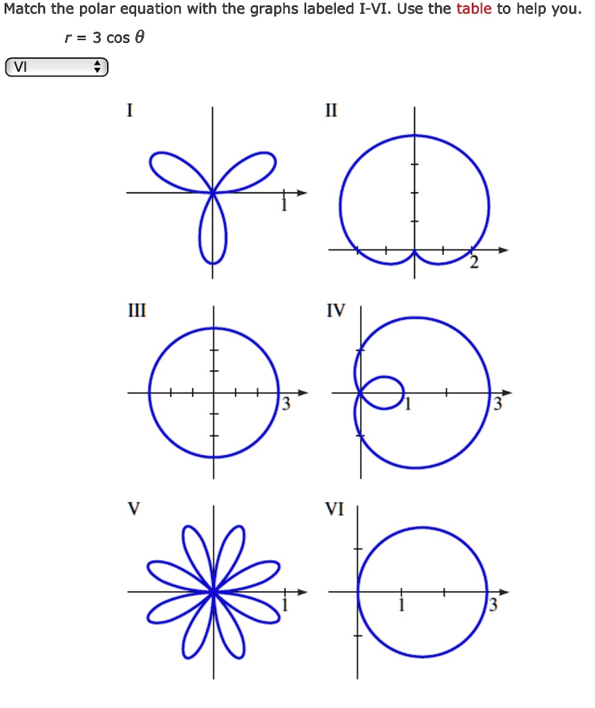 SOLVED: Match the polar equation with the graphs labeled I-VI: Use the ...