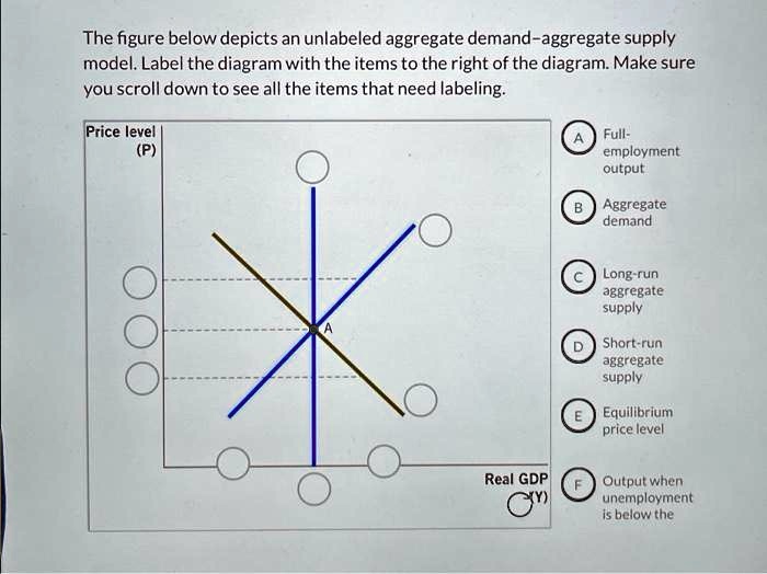 The Figure Below Depicts An Unlabeled Aggregate Demand-aggregate Supply ...