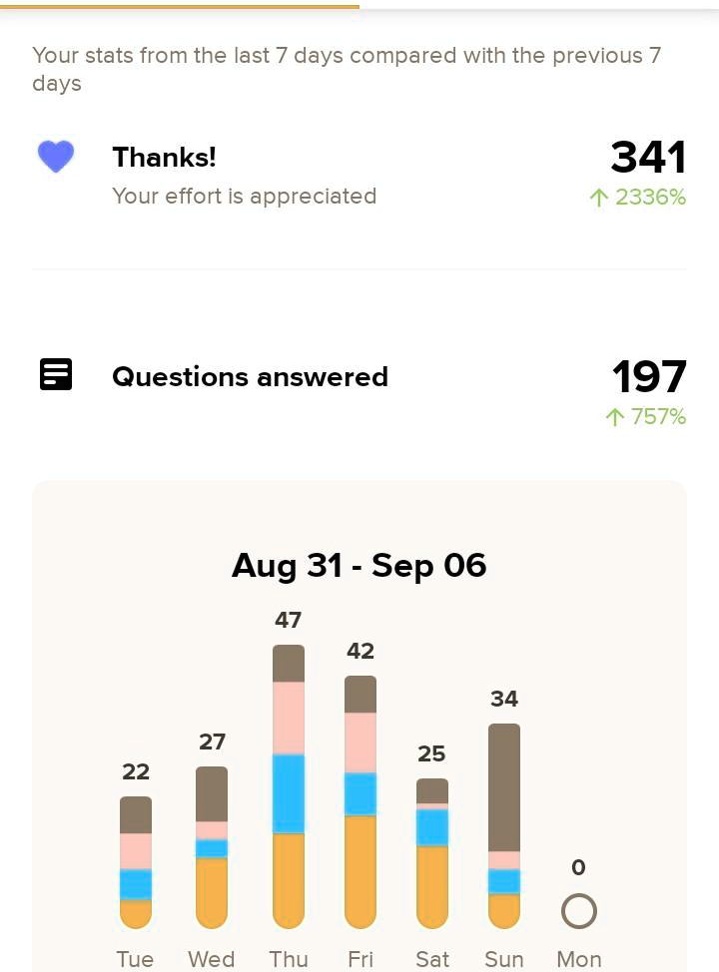 Your stats from the last 7 days compared with the previous 7 days
Thanks!
Your effort is appreciated
341
?2336%
Questions answered
197
?757%
Aug 31 - Sep 06
47
42
34
25
0
27
22
Tue Wed Thu Fri Sat Sun Mon