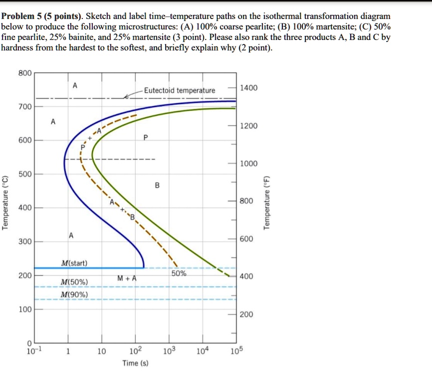 SOLVED Problem 5 (5 points) Sketch and label timetemperature paths