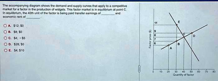 SOLVED: The accompanying diagram shows the demand and supply curves