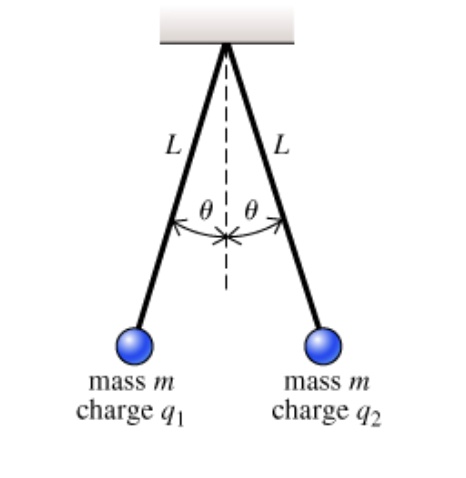 mass m
charge q1
L
θ
θ
L
mass m
charge q2