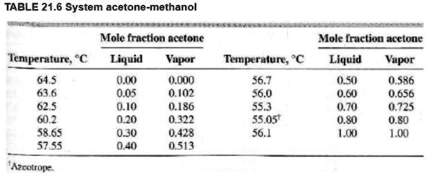 [GET ANSWER] TABLE 21.6 System acetone-methanol Mole fraction acetone ...