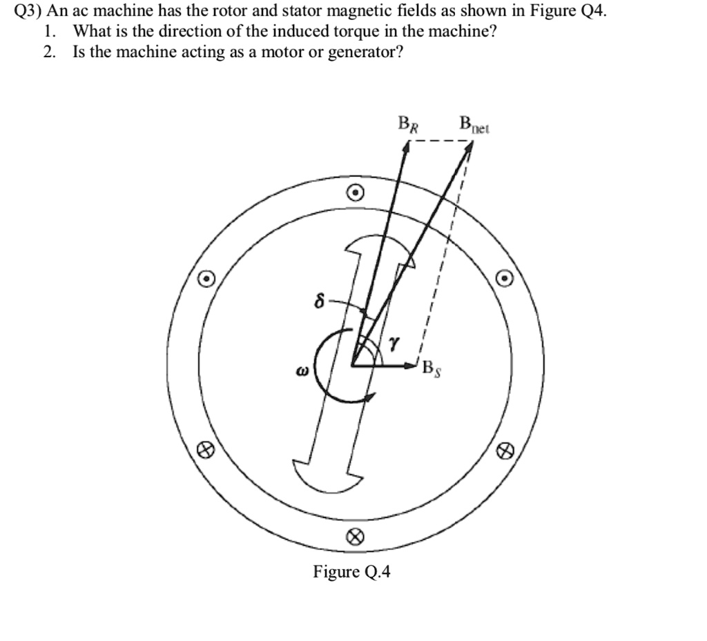 SOLVED Q3) An ac machine has the rotor and stator fields as
