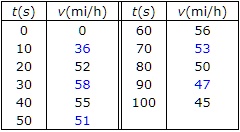 t(s) v(mi/h) t(s) v(mi/h)
0 0 60 56
10 36 70 53
20 52 80 50
30 58 90 47
40 55 100 45
50 51