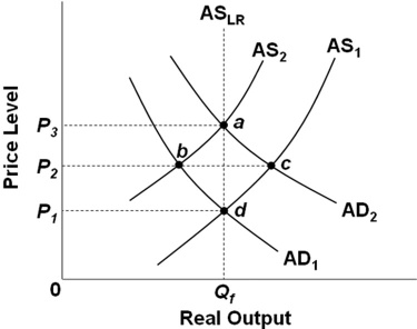 Refer to the above diagram. The initial aggregate demand curve is AD1 ...