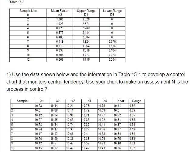 Table 15-1
Sample Size
Mean Factor
Upper Range Lower Range
n
A2
D4
D3
2
1.880
3.628
0
3
1.023
2.574
0
4
0.729
2.282
0
5
0.577
2.114
0
6
0.483
2.004
0
7
0.419
1.924
0.076
8
0.373
1.864
0.136
9
0.337
1.816
0.184
10
0.308
1.777
0.223
12
0.266
1.716
0.284
1) Use the data shown below and the information in Table 15-1 to develop a control
chart that monitors central tendency. Use your chart to make an assessment N is the
process in control?
Sample
X1
X2
X3
X4
X5
Xbar
Range
1
10.23
10.14
10.21
10.73
10.76
10.41
0.62
2
10.8
10.69
10.11
10.79
10.63
10.6
0.69
3
10.12
10.84
10.96
10.21
10.97
10.62
0.85
4
10.27
10.85
10.63
10.37
10.92
10.61
0.65
5
10.78
10.54
10.74
10.39
10.41
10.57
0.39
6
10.24
10.17
10.33
10.27
10.36
10.27
0.19
7
10.17
10.07
10.66
10.4
10.38
10.34
0.59
8
10.76
10.99
10.86
10.36
10.76
10.75
0.63
9
10.12
10.5
10.47
10.59
10.73
10.48
0.61
10
10.15
10.32
10.47
10.42
10.43
10.36
0.32