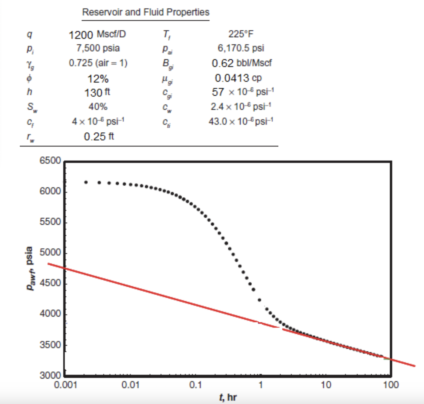 SOLVED Use the data and plot below for a gas well drawdown test to