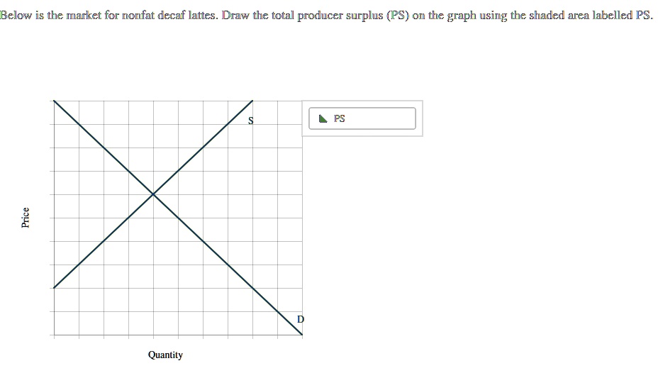 Below is the market for nonfat decaf lattes. Draw the total producer surplus (PS) on the graph using the shaded area labelled PS.
Price
Quantity
S
D
PS