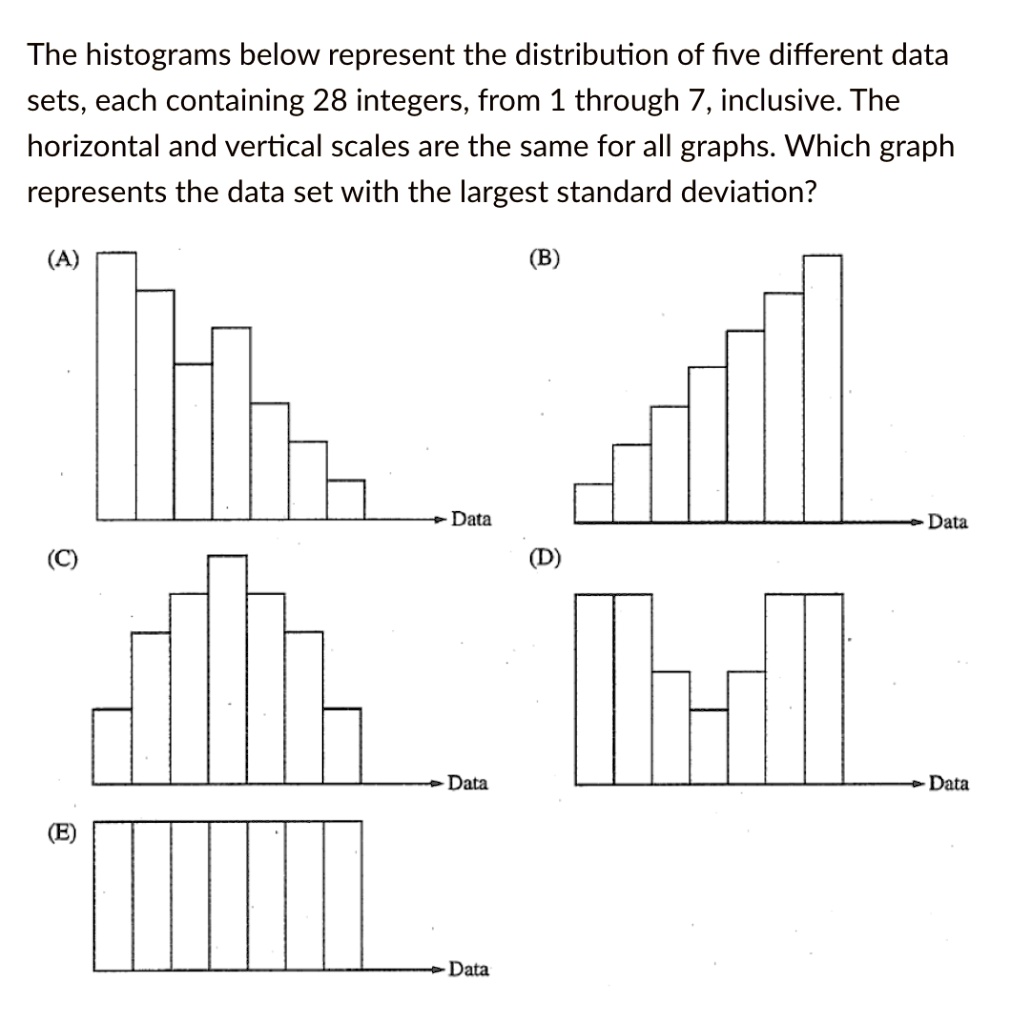 solved-the-histograms-below-represent-the-distribution-of-five