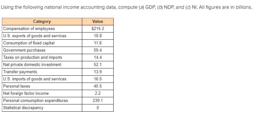 SOLVED: Find 1) GDP - billion 2) NDP - billion 3) NI - billion Using ...