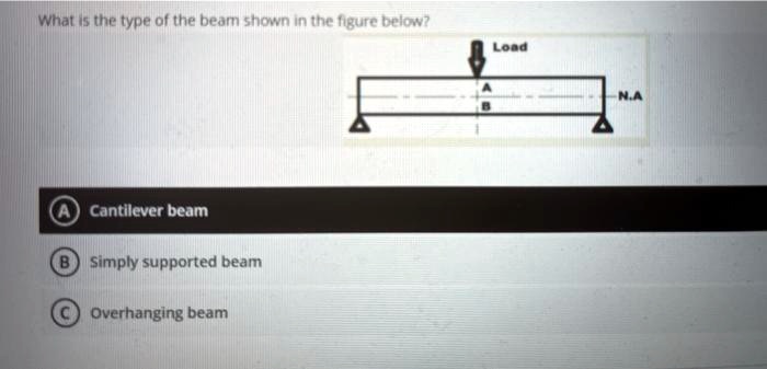 Solved What Is The Type Of The Beam Shown In The Figure Below Load N