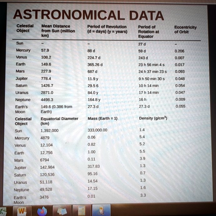 Solved Astronomical Data Celestial Mean Distance Perlod Of Revolutlon Period 0l Object From Sun Million D Days Y Years Rotation At K Equator Sun 27 D Mercury 57 9 D 59