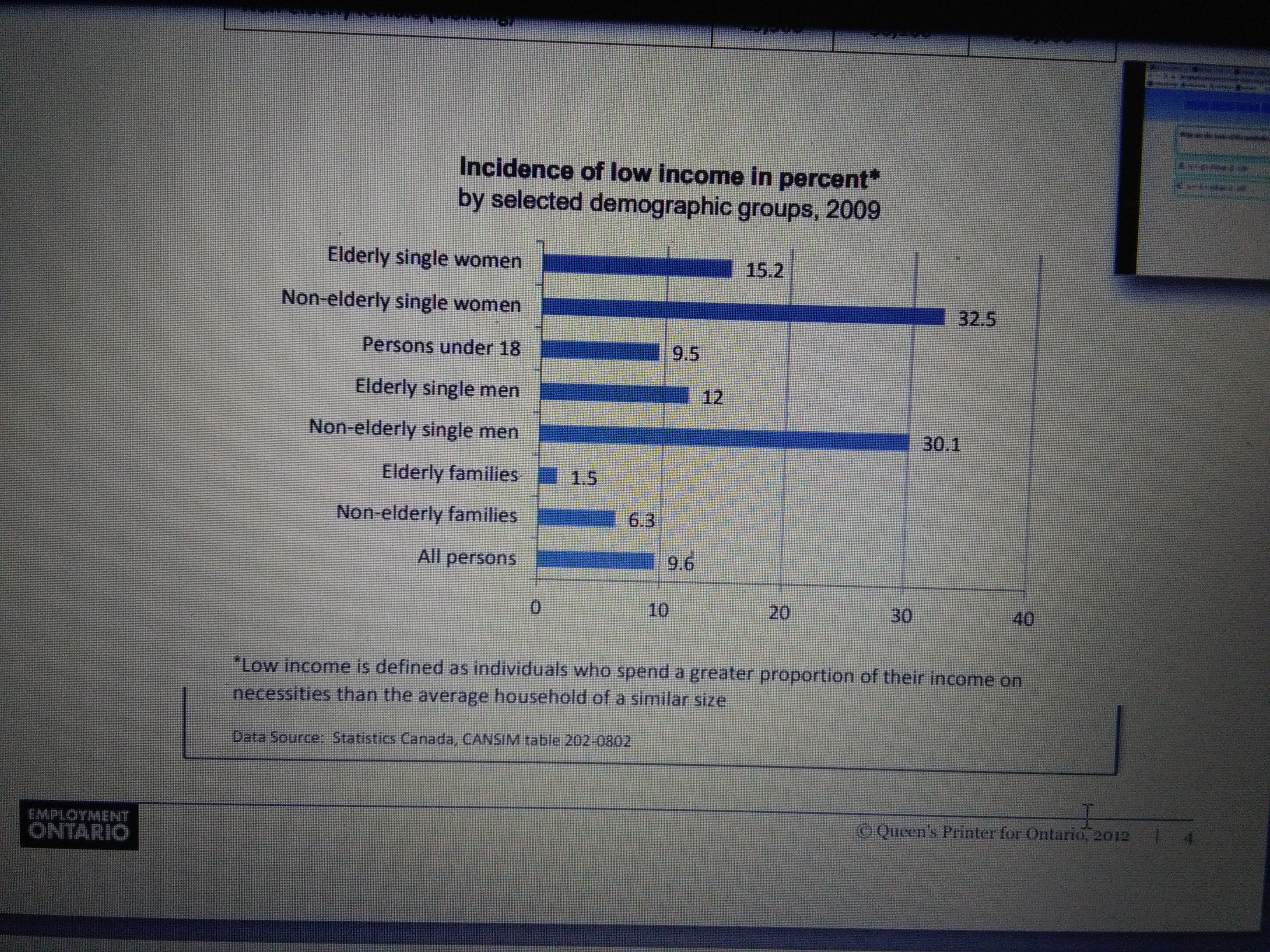 Incidence of low income in percent*
by selected demographic groups, 2009

Elderly single women 15.2
Non-elderly single women 32.5
Persons under 18 9.5
Elderly single men 12
Non-elderly single men 30.1
Elderly families 1.5
Non-elderly families 6.3
All persons 9.6

0 10 20 30 40

*Low income is defined as individuals who spend a greater proportion of their income on necessities than the average household of a similar size

Data Source: Statistics Canada, CANSIM table 202-0802