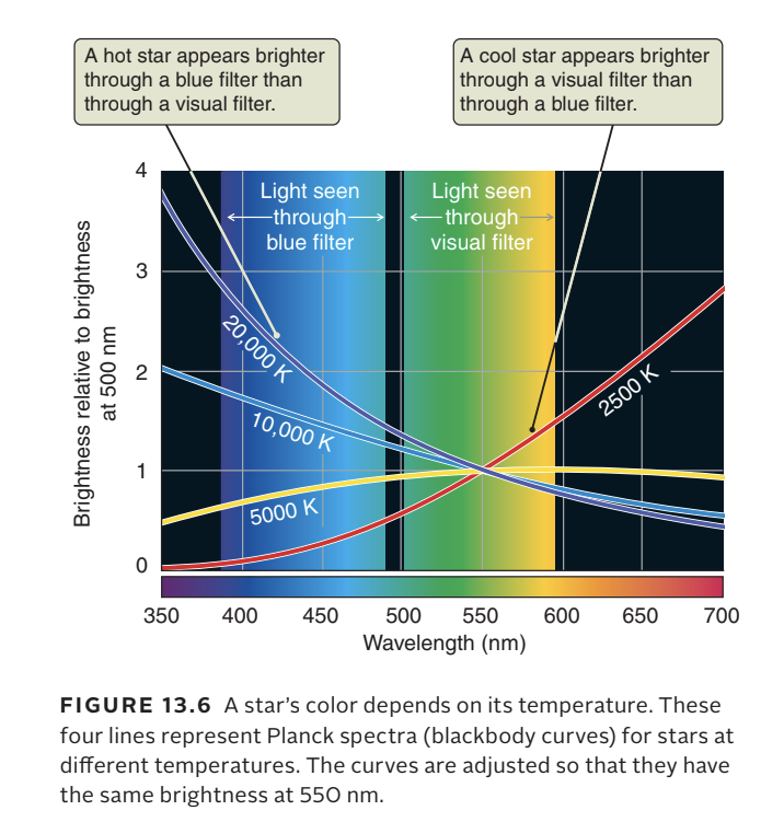 SOLVED: FIGURE 13.6 A Star's Color Depends On Its Temperature. These ...