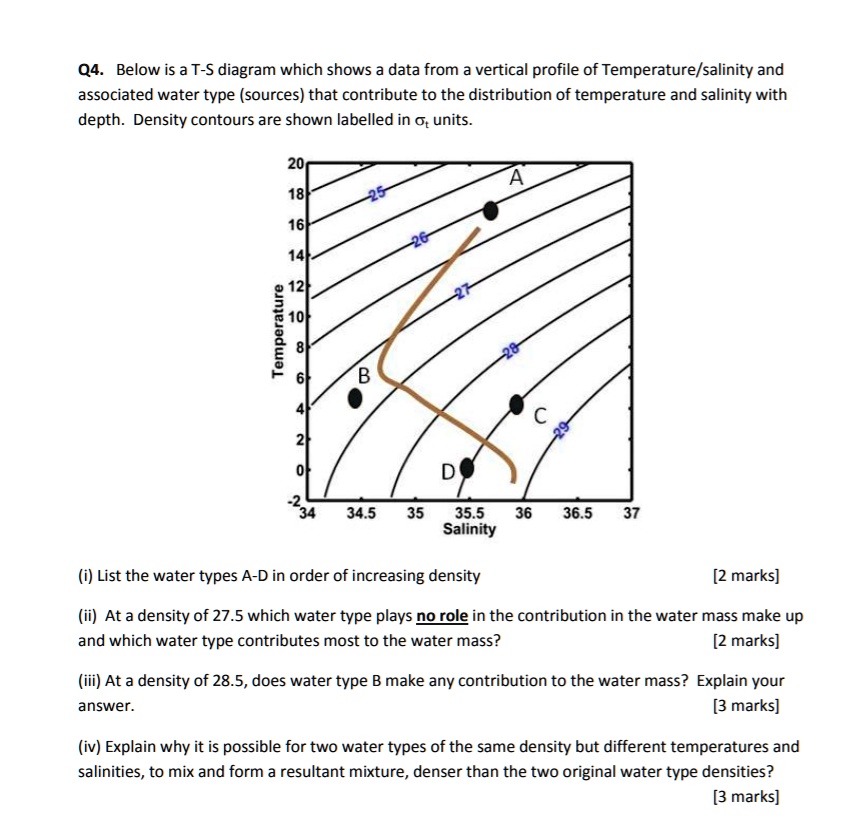 SOLVED: Q4. Below is a T-S diagram which shows data from a vertical ...