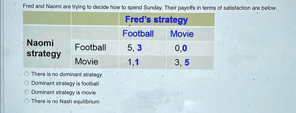 Fred and Naomi are trying to decide how to spend Sunday. Their payoffs in terms of satisfaction are below.
Fred's strategy
Naomi
strategy
Football
Movie
Football
5, 3
0, 0
Movie
1, 1
3, 5
There is no dominant strategy
Dominant strategy is football
Dominant strategy is movie
There is no Nash equilibrium