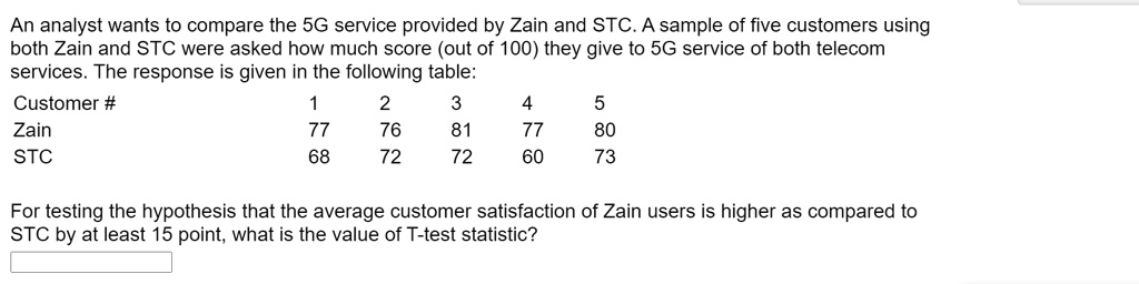 An analyst wants to compare the 5G service provided by Zain and STC. A sample of five customers using both Zain and STC were asked how much score (out of 100) they give to 5G service of both telecom services. The response is given in the following table:
Customer # 1 2 3 4 5
Zain 77 76 81 77 80
STC 68 72 72 60 73
For testing the hypothesis that the average customer satisfaction of Zain users is higher as compared to STC by at least 15 point, what is the value of T-test statistic?